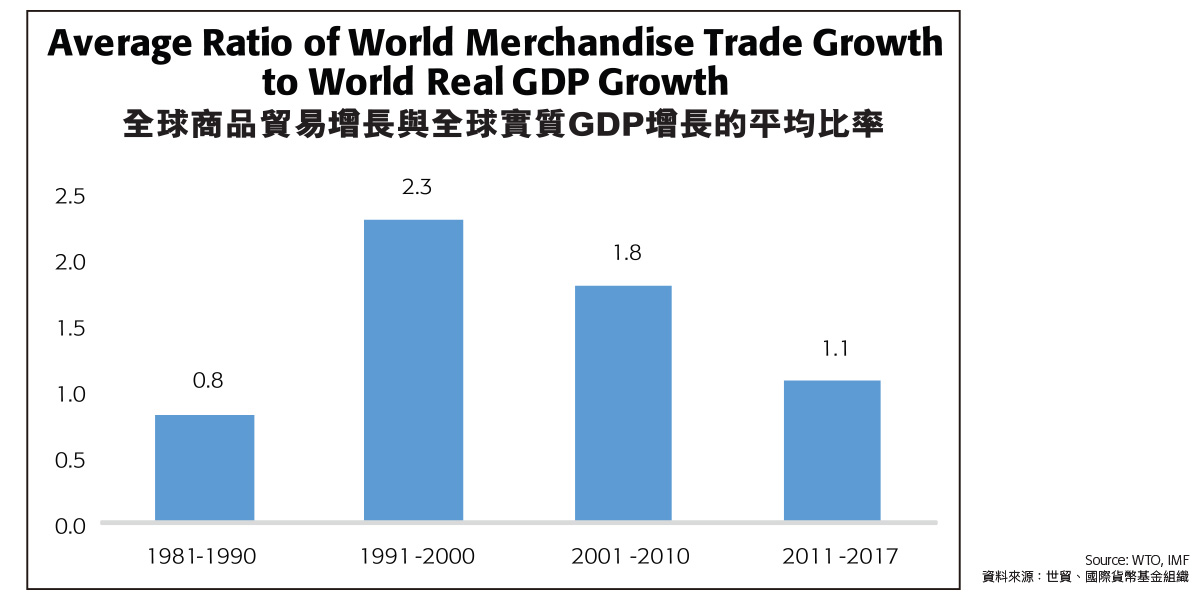 全球商品貿易增長與全球實質GDP增長的平均比率<br/>Average Ratio of World Merchandise Trade Growth to World Real GDP Growth